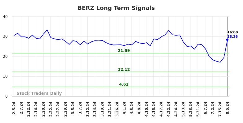 BERZ Long Term Analysis for August 5 2024