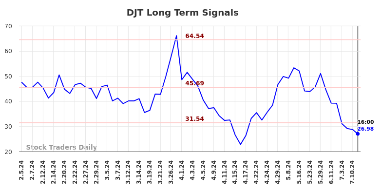 DJT Long Term Analysis for August 5 2024