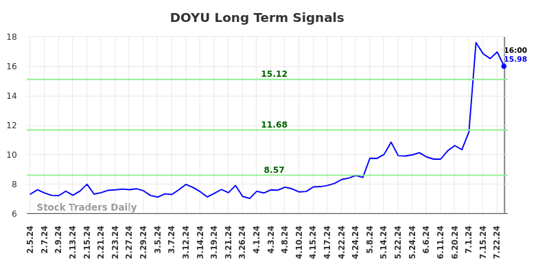 DOYU Long Term Analysis for August 5 2024