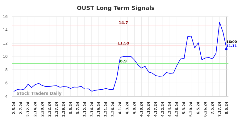 OUST Long Term Analysis for August 5 2024 OUST Long Term Analysis for August 5 2024