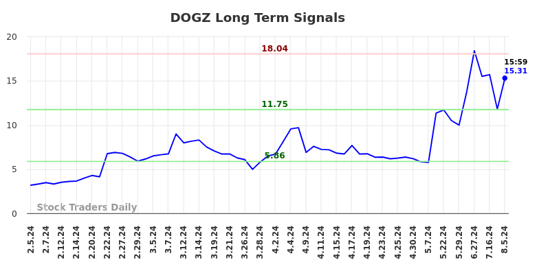 DOGZ Long Term Analysis for August 5 2024