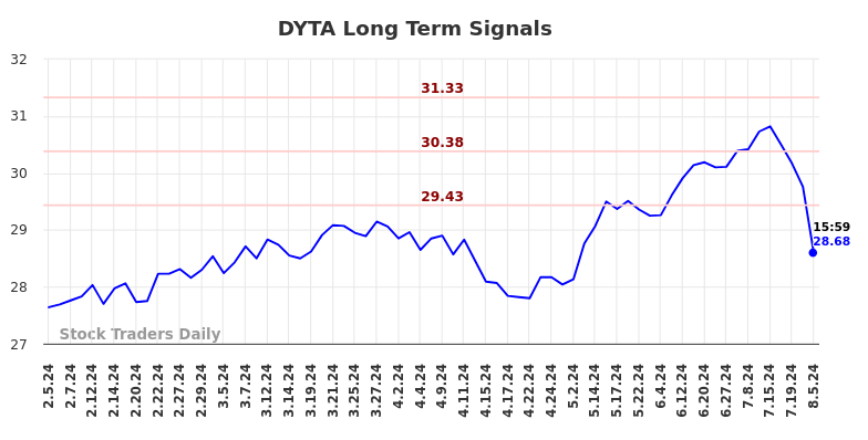 DYTA Long Term Analysis for August 5 2024