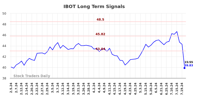 IBOT Long Term Analysis for August 5 2024 IBOT Long Term Analysis for August 5 2024