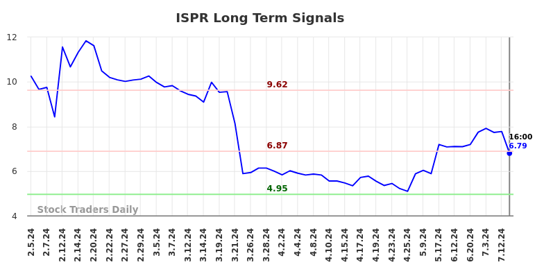 ISPR Long Term Analysis for August 5 2024