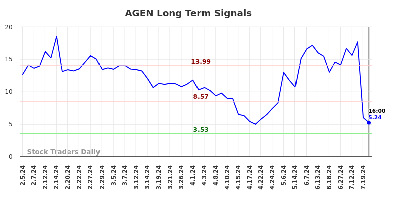 AGEN Long Term Analysis for August 5 2024