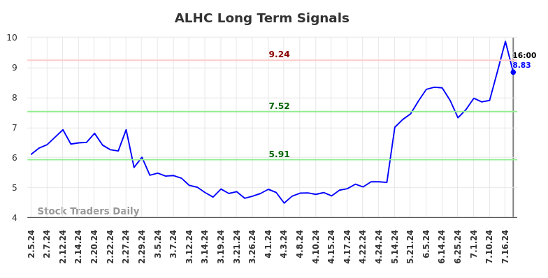 ALHC Long Term Analysis for August 5 2024