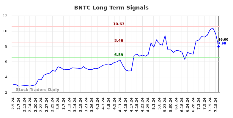 BNTC Long Term Analysis for August 5 2024