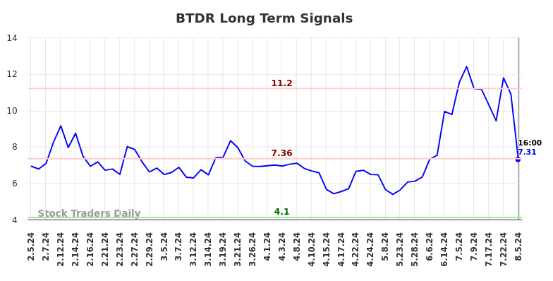 BTDR Long Term Analysis for August 5 2024