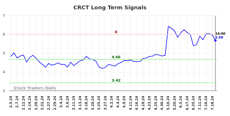 CRCT Long Term Analysis for August 5 2024