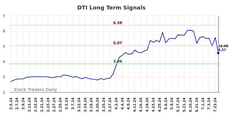 DTI Long Term Analysis for August 5 2024