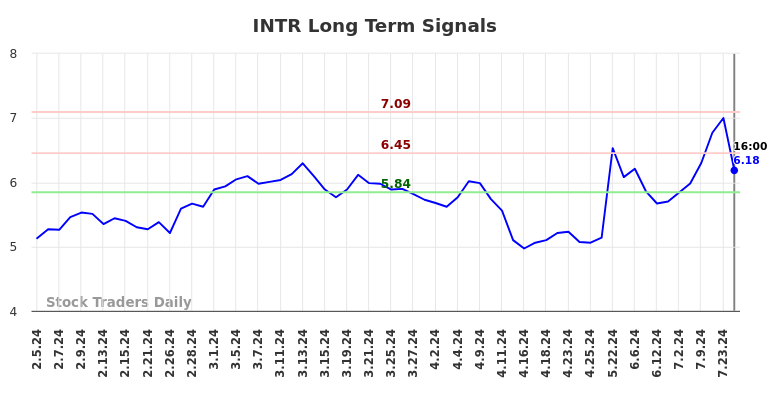 INTR Long Term Analysis for August 5 2024