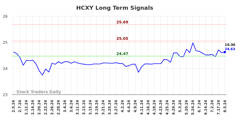 HCXY Long Term Analysis for August 5 2024