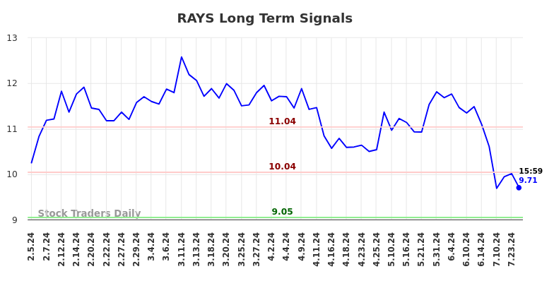 RAYS Long Term Analysis for August 5 2024