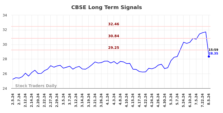 CBSE Long Term Analysis for August 5 2024