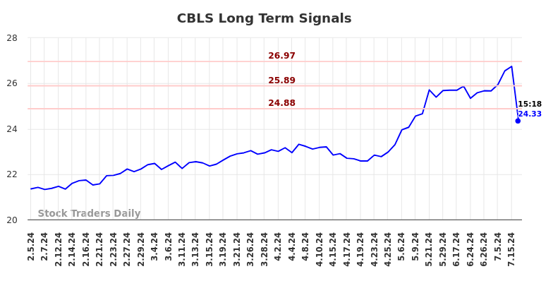 CBLS Long Term Analysis for August 5 2024