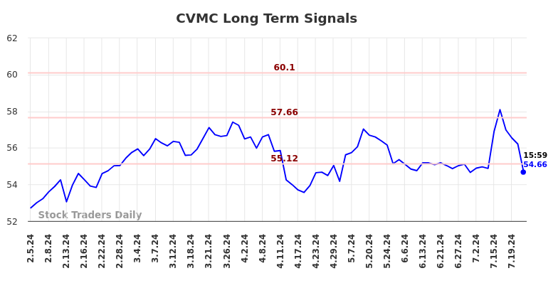 CVMC Long Term Analysis for August 5 2024