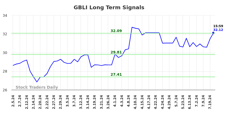 GBLI Long Term Analysis for August 5 2024