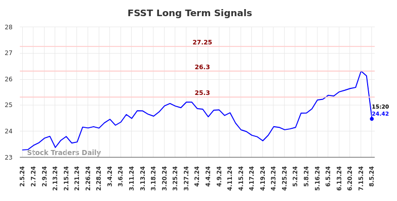 FSST Long Term Analysis for August 5 2024