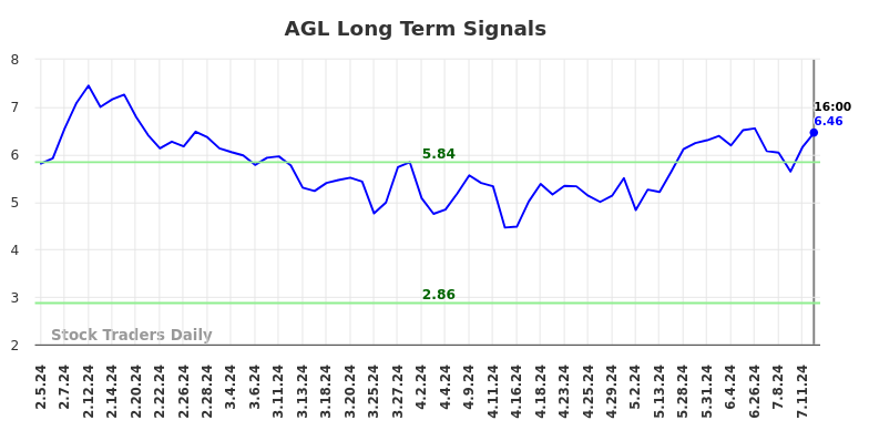 AGL Long Term Analysis for August 6 2024