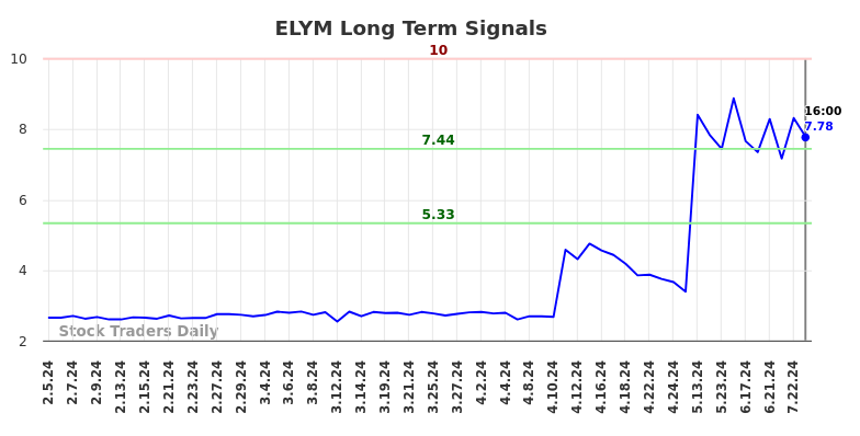 ELYM Long Term Analysis for August 6 2024 ELYM Long Term Analysis for August 6 2024