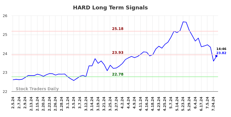 HARD Long Term Analysis for August 6 2024