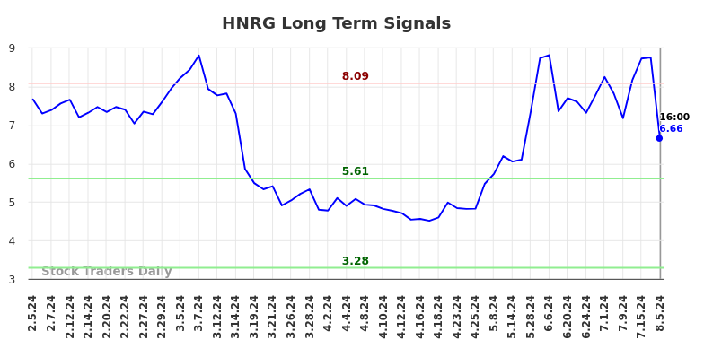 HNRG Long Term Analysis for August 6 2024