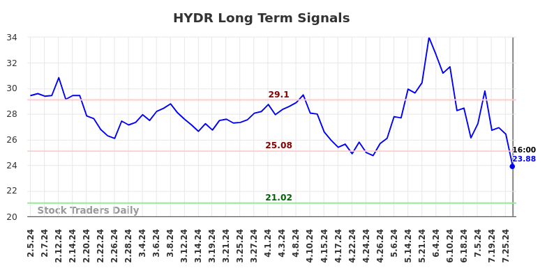 HYDR Long Term Analysis for August 6 2024