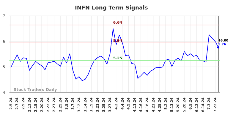 INFN Long Term Analysis for August 6 2024