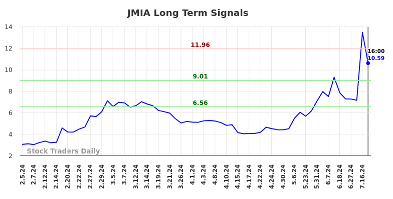 JMIA Long Term Analysis for August 6 2024