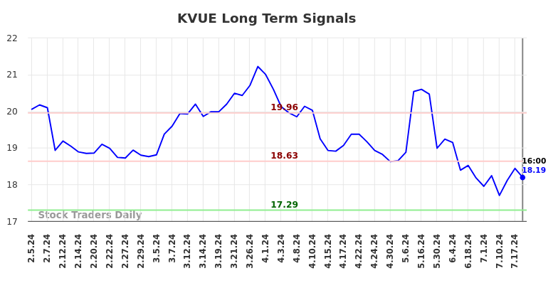 KVUE Long Term Analysis for August 6 2024