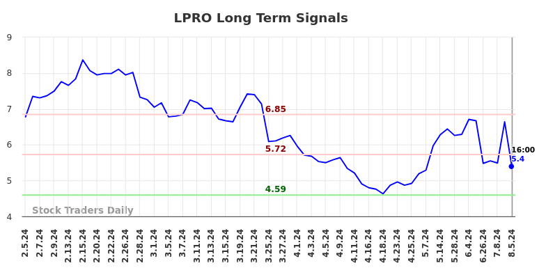 LPRO Long Term Analysis for August 6 2024