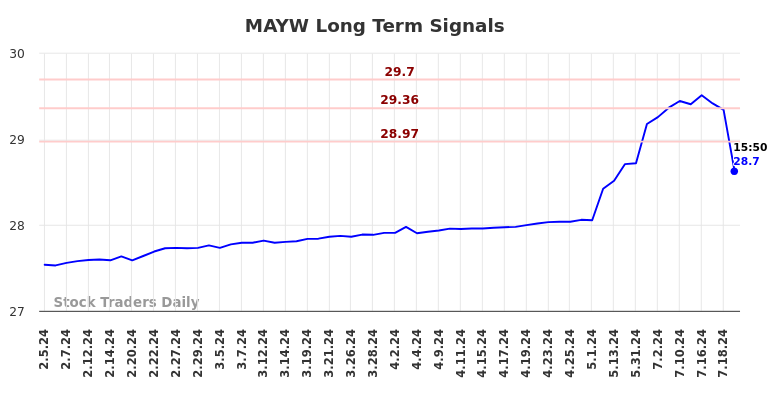 MAYW Long Term Analysis for August 6 2024