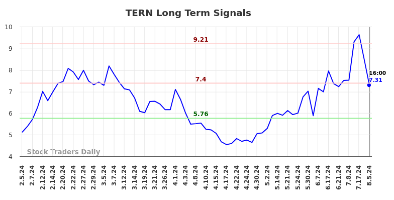 TERN Long Term Analysis for August 6 2024