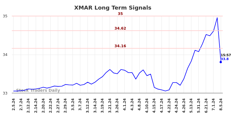 XMAR Long Term Analysis for August 6 2024