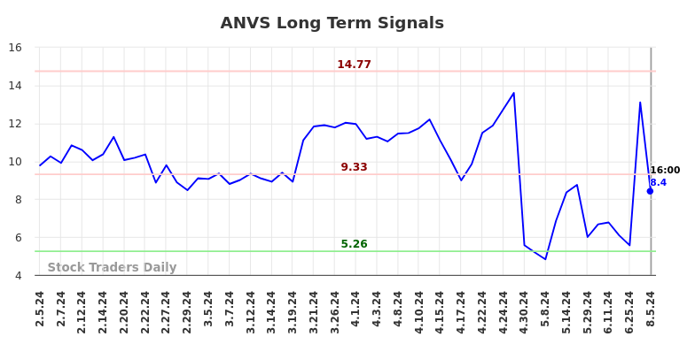 ANVS Long Term Analysis for August 6 2024