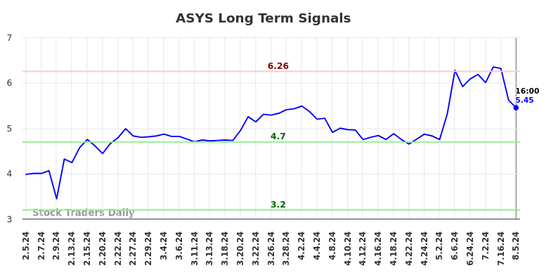 ASYS Long Term Analysis for August 6 2024