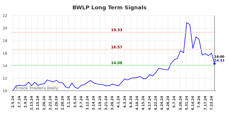 BWLP Long Term Analysis for August 6 2024