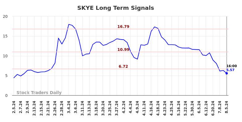 SKYE Long Term Analysis for August 6 2024