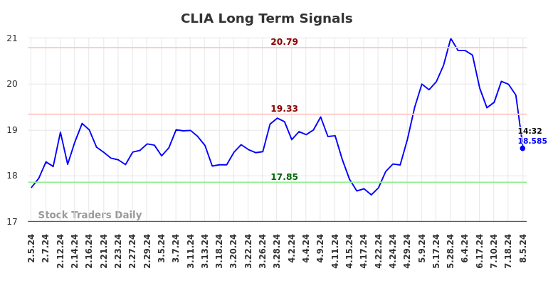 CLIA Long Term Analysis for August 6 2024