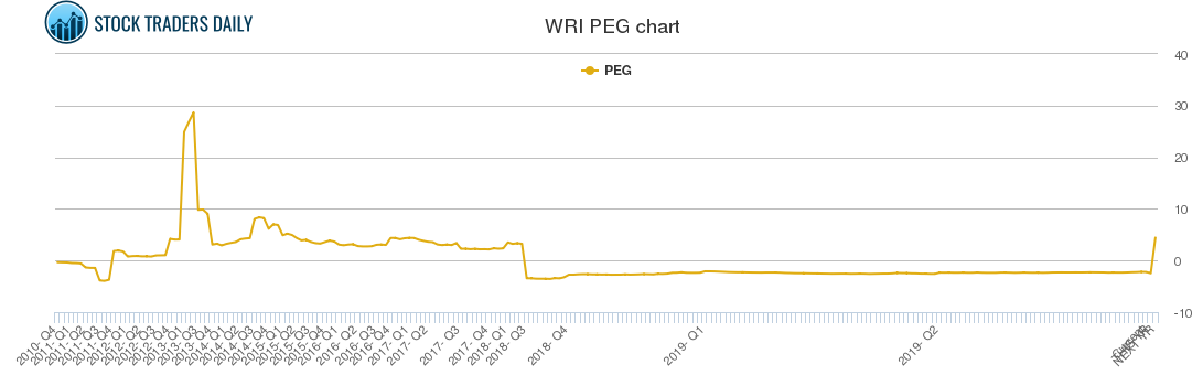 WRI PEG chart