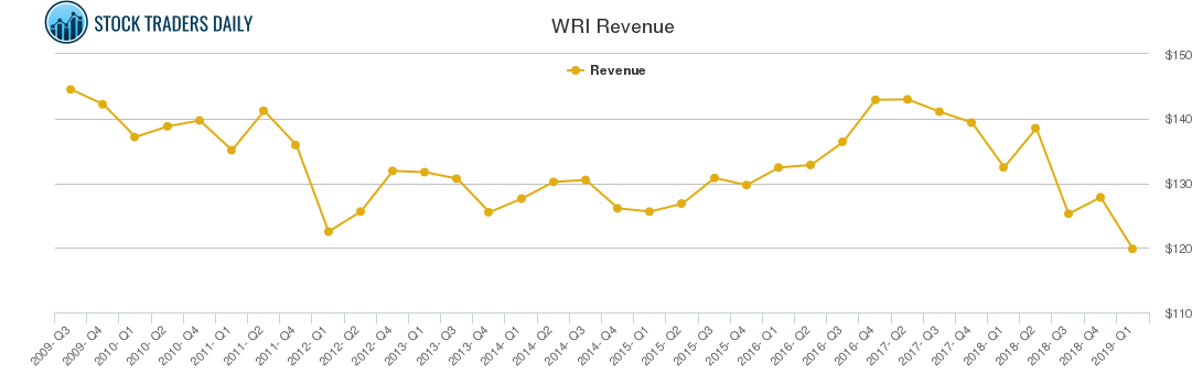 WRI Revenue chart