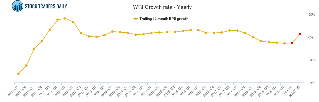 WRI Growth rate - Yearly