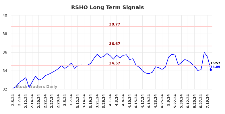 RSHO Long Term Analysis for August 6 2024 RSHO Long Term Analysis for August 6 2024
