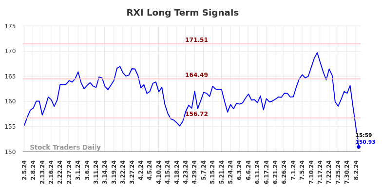 RXI Long Term Analysis for August 6 2024 RXI Long Term Analysis for August 6 2024
