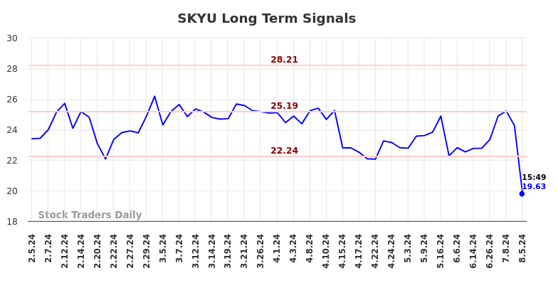 SKYU Long Term Analysis for August 6 2024 SKYU Long Term Analysis for August 6 2024