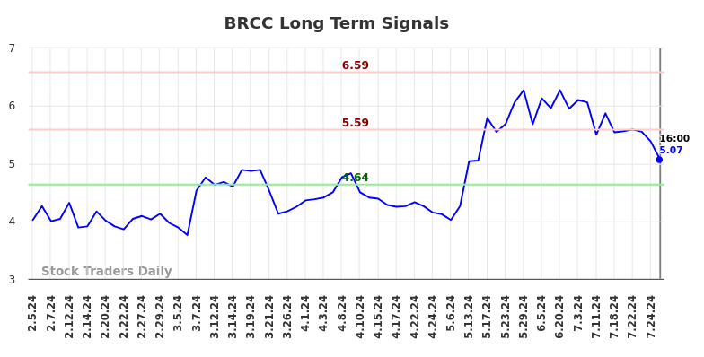 BRCC Long Term Analysis for August 6 2024 BRCC Long Term Analysis for August 6 2024