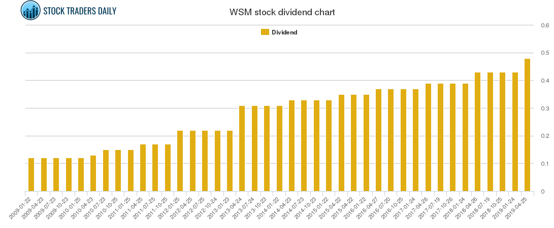 WSM Dividend Chart
