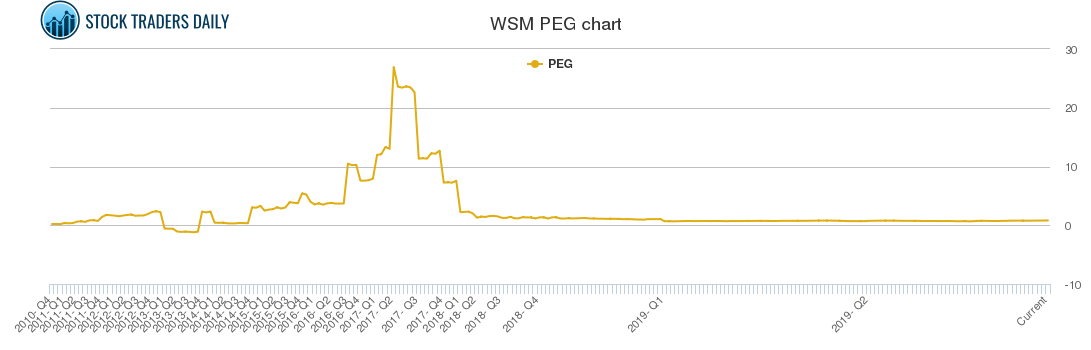 WSM PEG chart