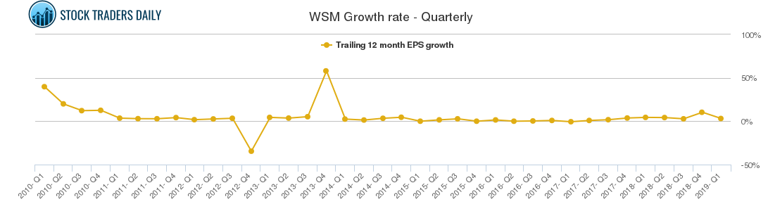 WSM Growth rate - Quarterly