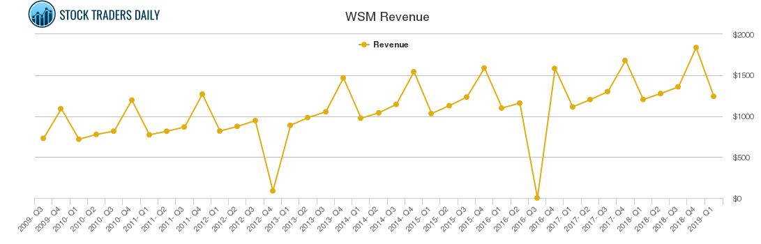 WSM Revenue chart